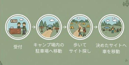 チェックインの流れ