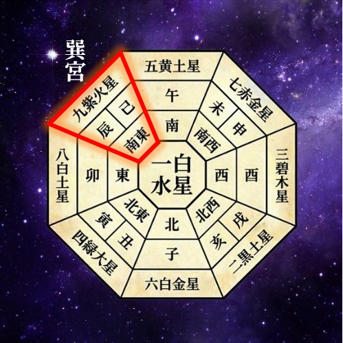 2026年九紫火星の年盤